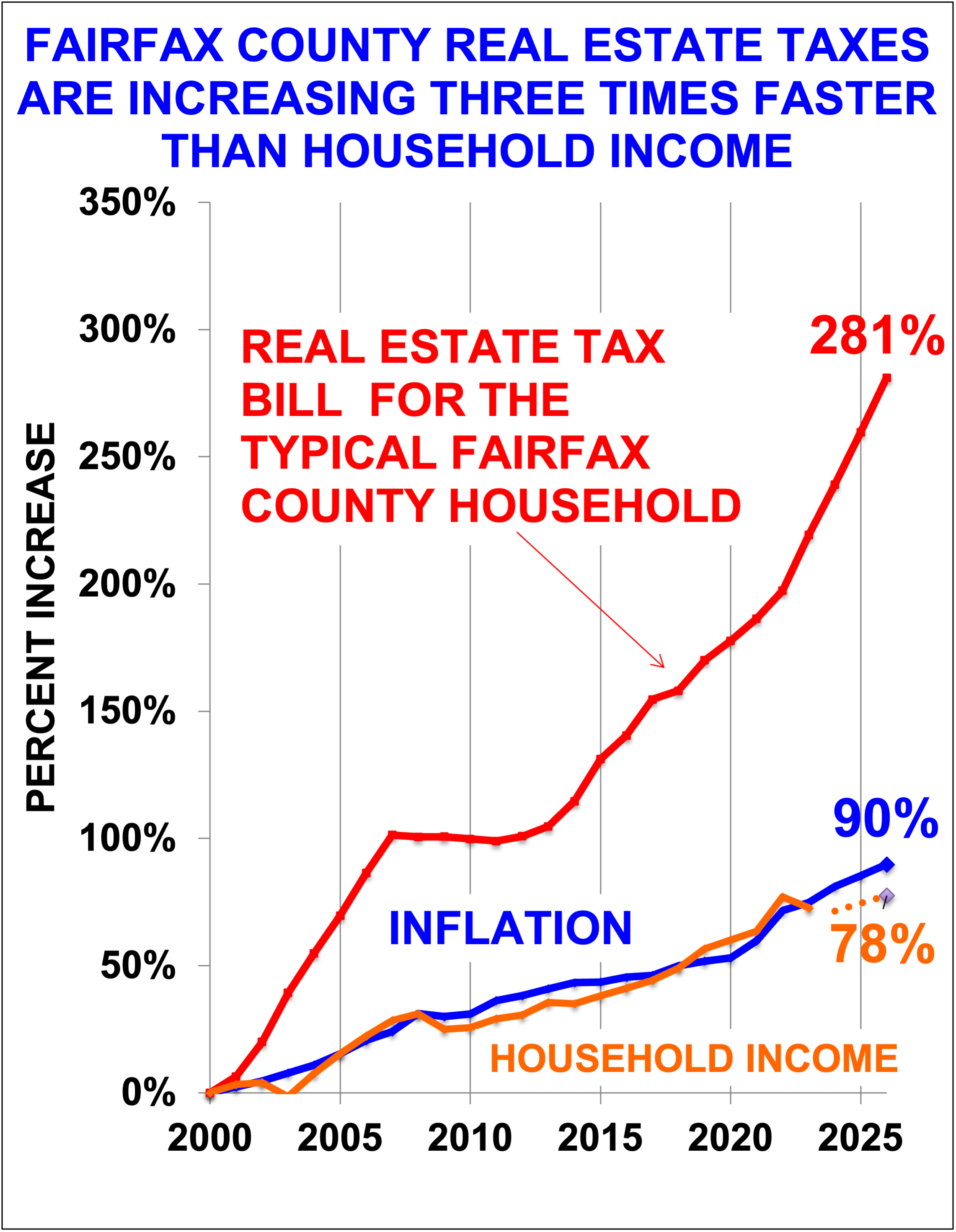 Fairfax County real estate taxes increasing 3× faster than household income since 2000