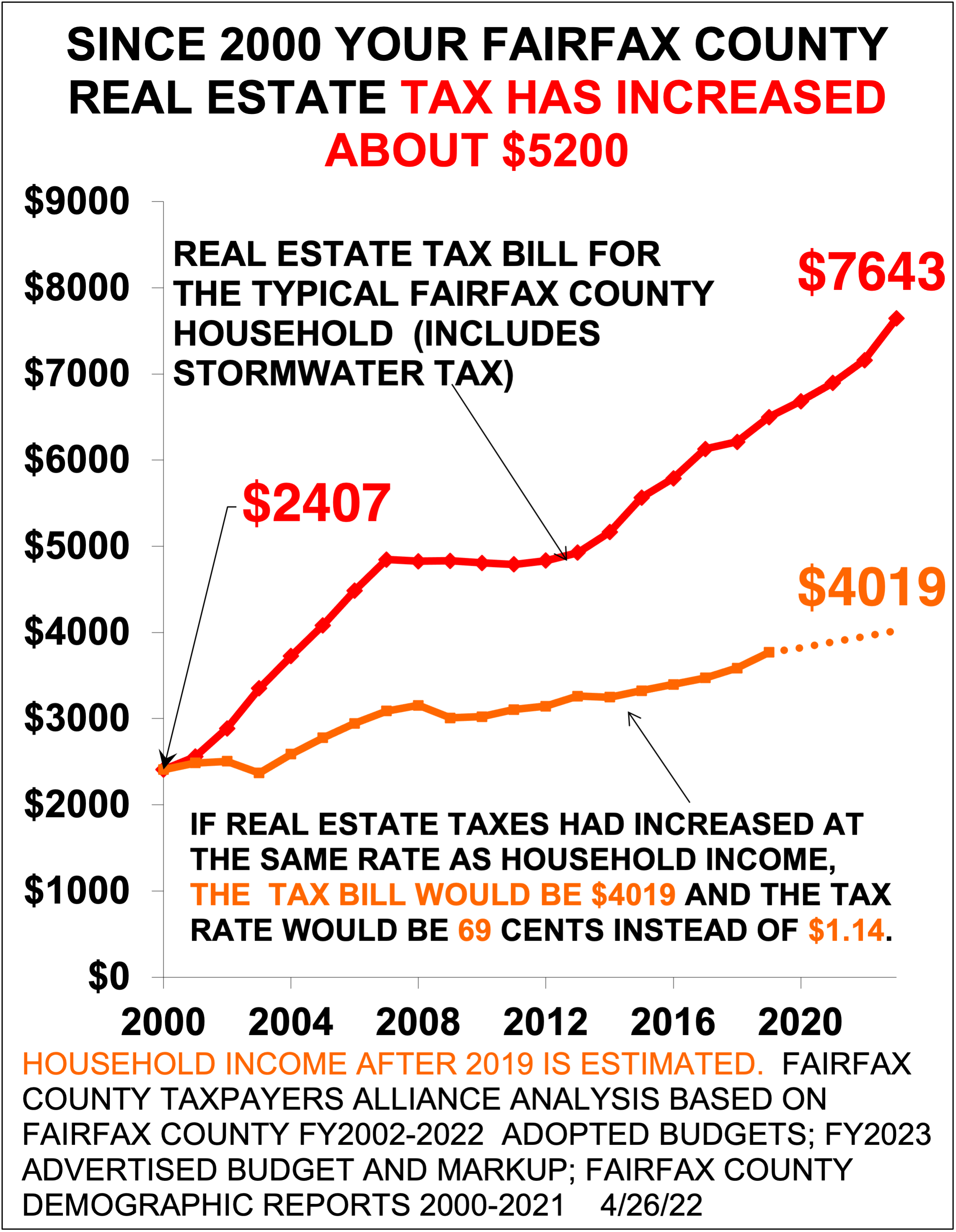 Fairfax County Government Raises Taxes (Again) Fairfax County